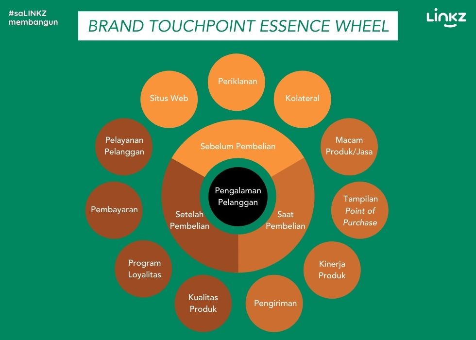 Brand Touchpoint Essence Wheel