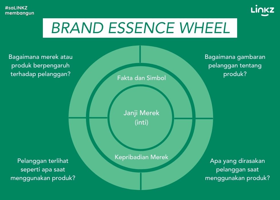 Brand Essence Wheel